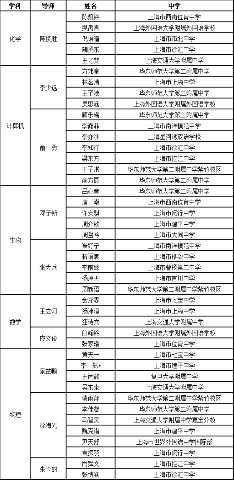 2022年上海市中学生英才计划学员名单公布,涉及哪些国际学校?