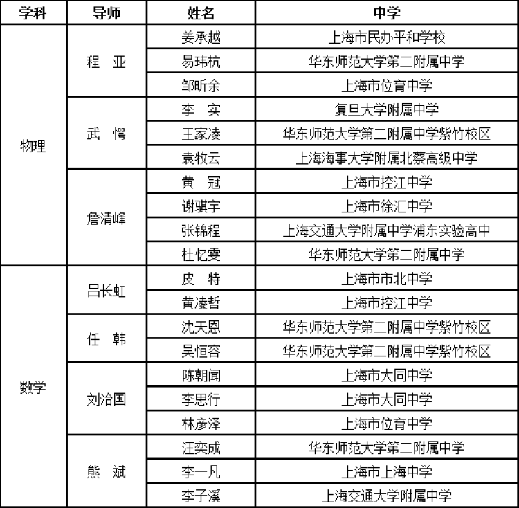 2022年上海市中学生英才计划学员名单公布,涉及哪些国际学校?
