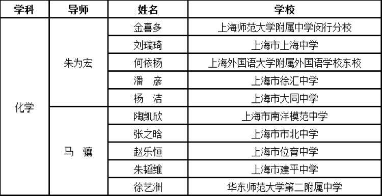 2022年上海市中学生英才计划学员名单公布,涉及哪些国际学校?