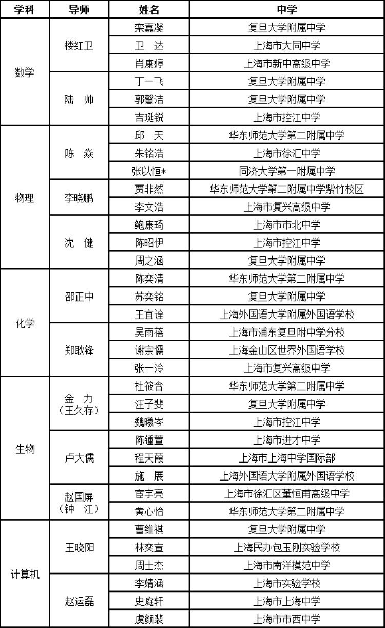 2022年上海市中学生英才计划学员名单公布,涉及哪些国际学校?
