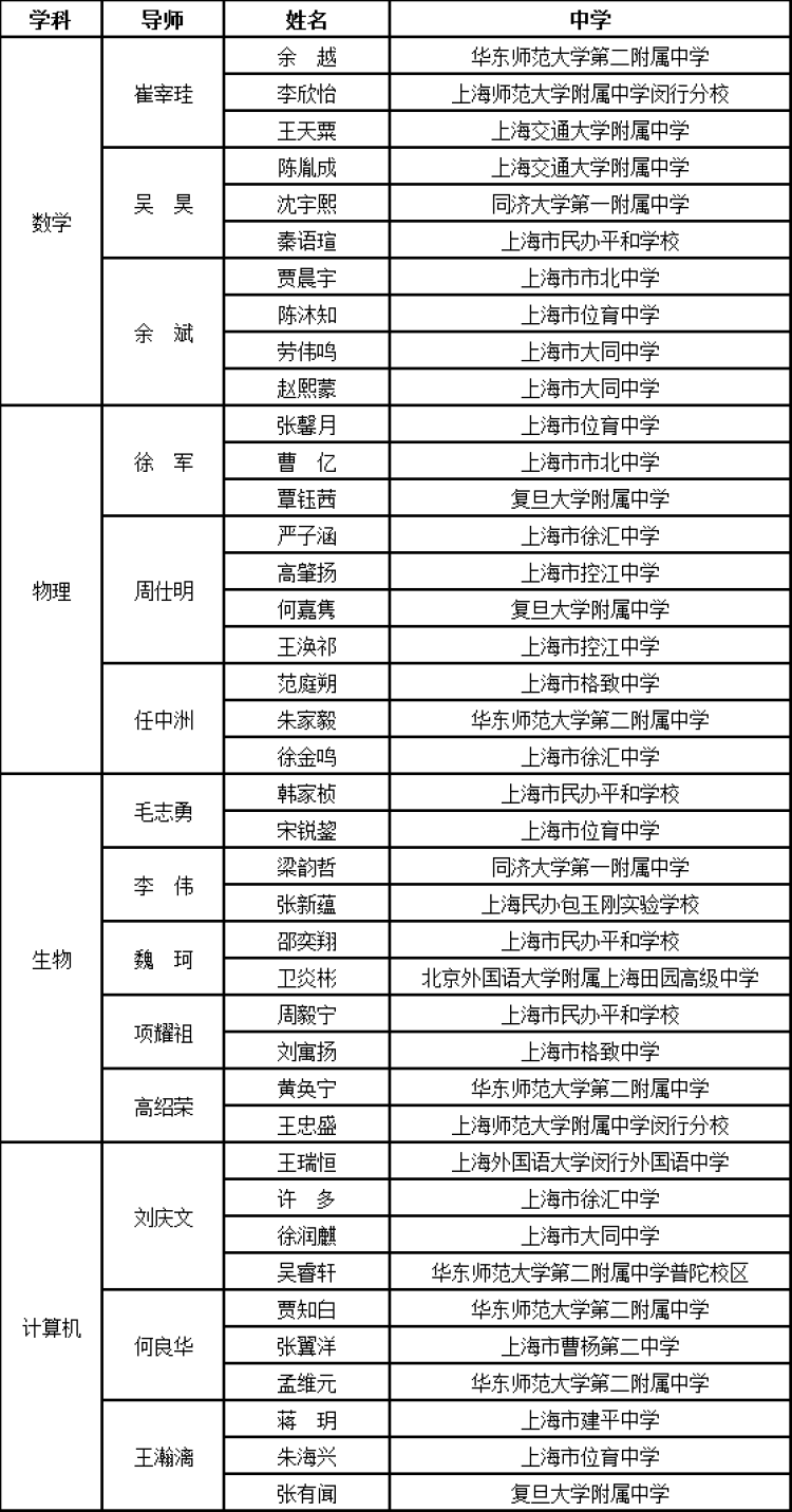 2022年上海市中学生英才计划学员名单公布,涉及哪些国际学校?