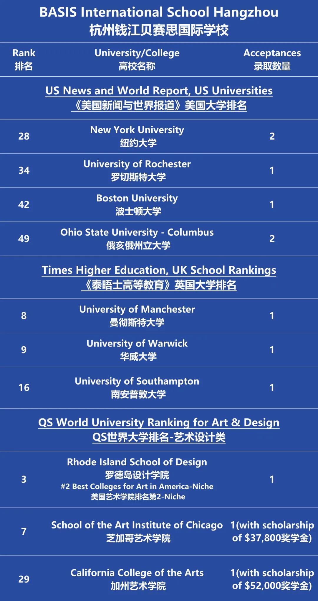 中国贝赛思国际学校2022届毕业生高校早录喜报!