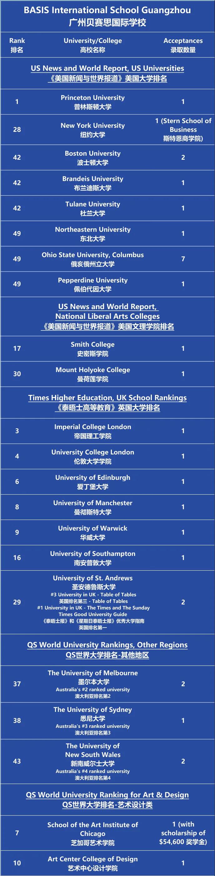 中国贝赛思国际学校2022届毕业生高校早录喜报!