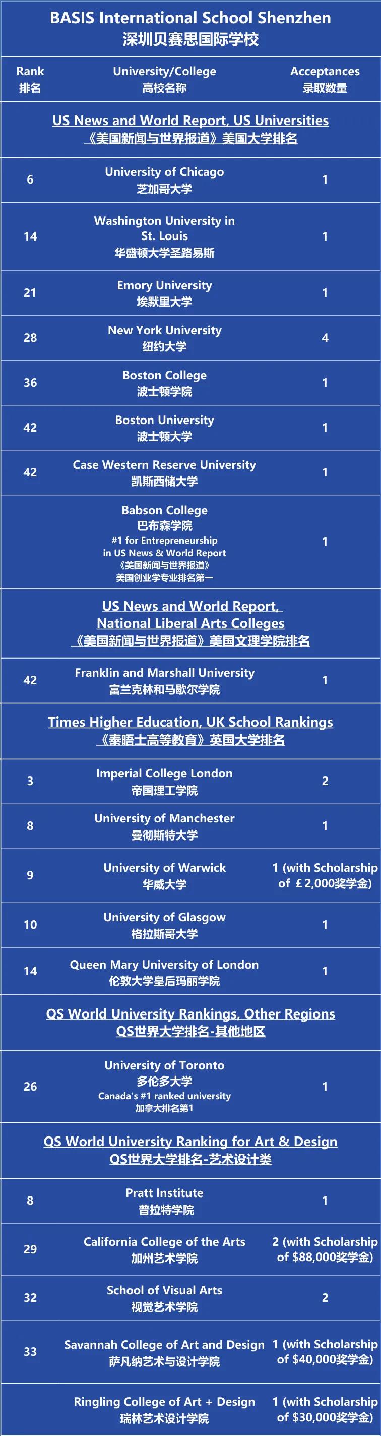中国贝赛思国际学校2022届毕业生高校早录喜报!