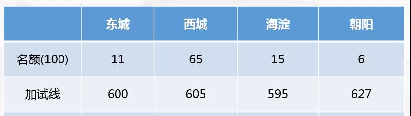 北京二中国际部和师大二附国际部详细解析!