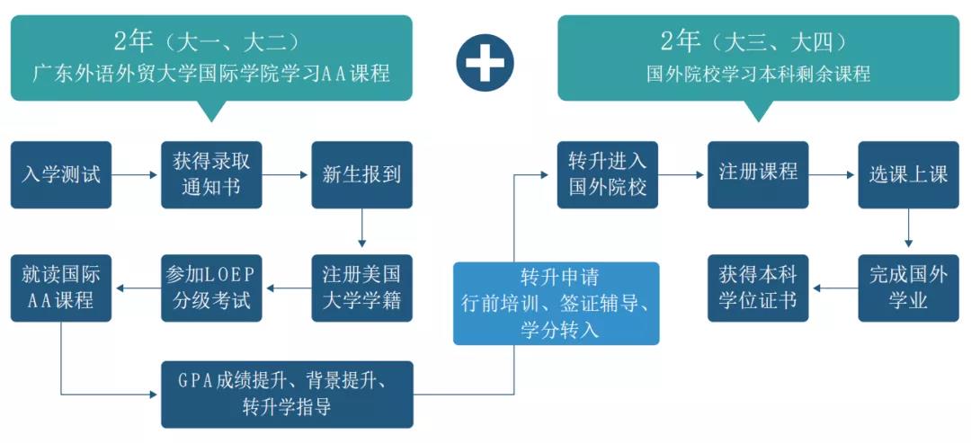 2022年广东外语外贸大学国际学院北美名校转升项目招生简章介绍
