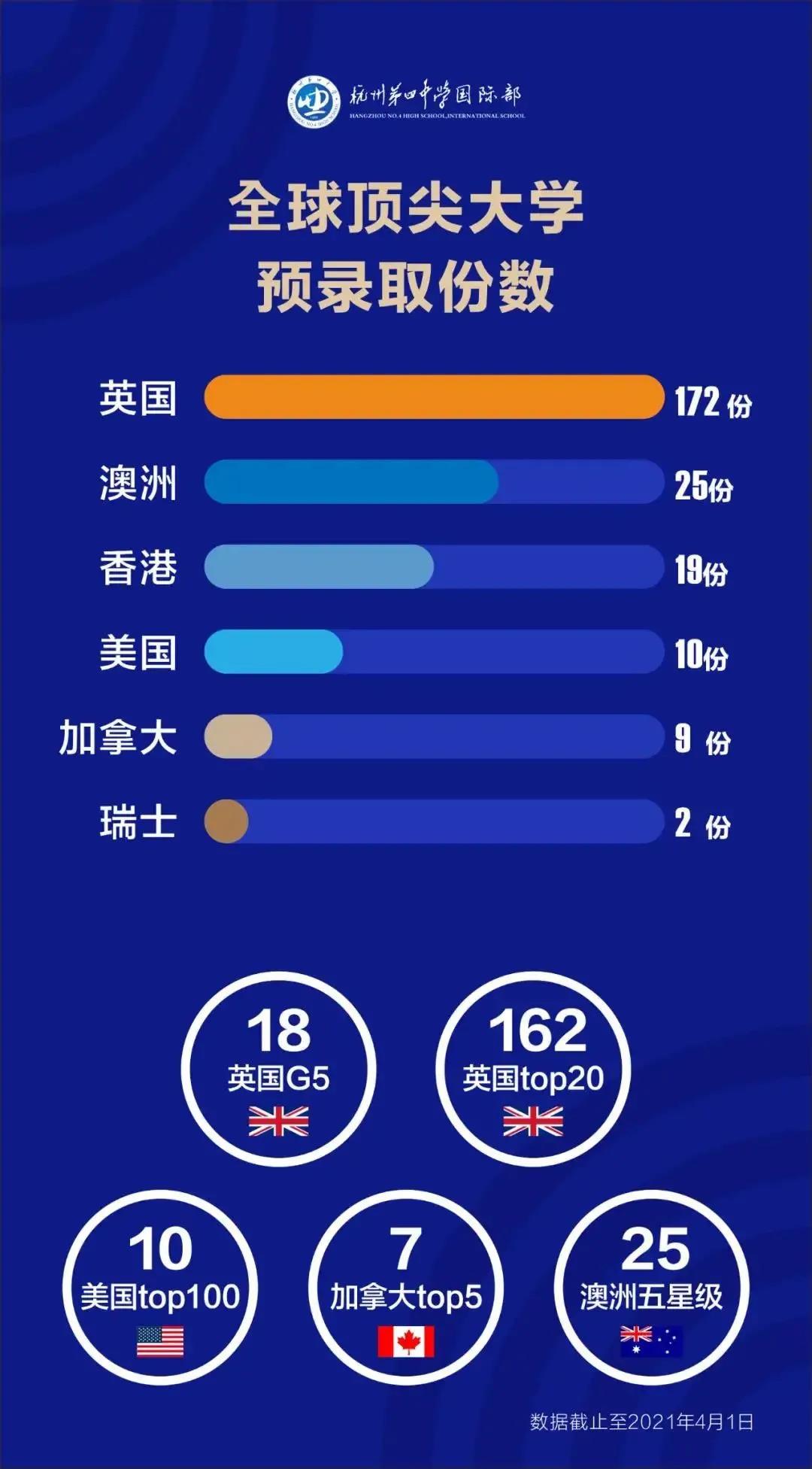 2022年浙江省杭州第四中学国际部招生简章介绍
