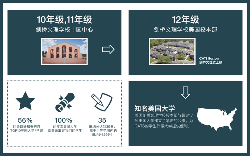 剑桥文理学校中国中心 CATS China介绍
