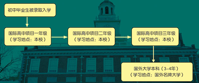 上海市进华中学ALEVEL课程中心介绍