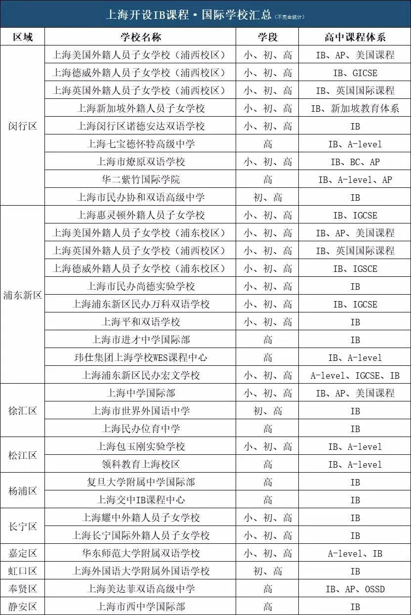 上海ib国际学校排名TOP5是哪些学校?                
