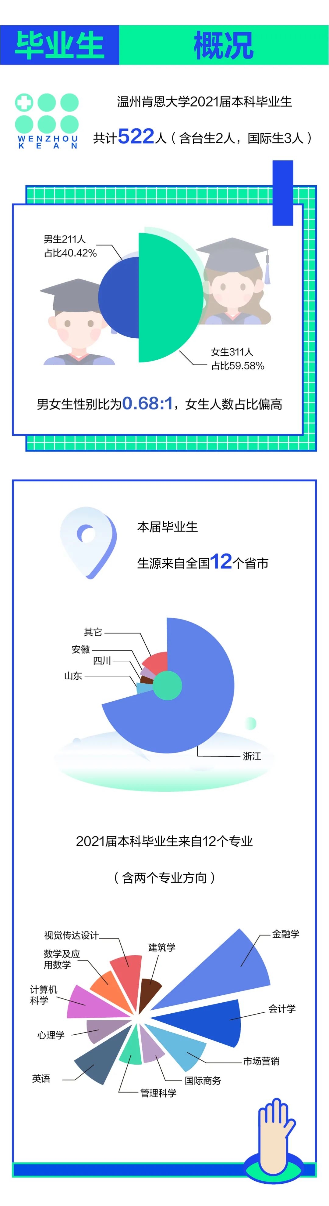 温州肯恩大学2021届毕业生就业质量报告发布