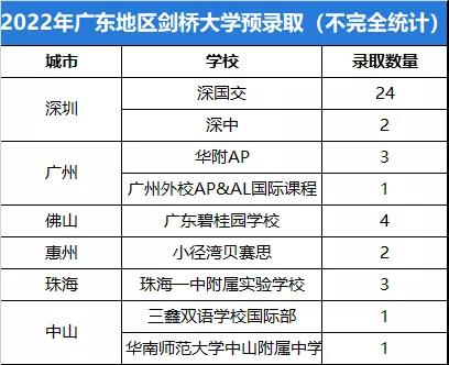2022年剑桥早申放榜！广东国际学校录取数据如何?                