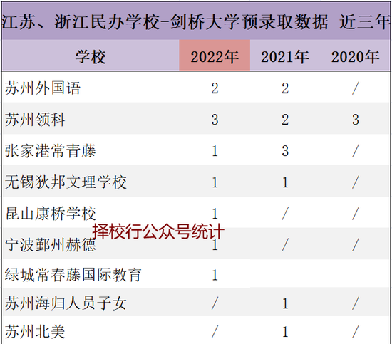 剑桥大学放榜 - 北上广深分别斩获多少Offer？