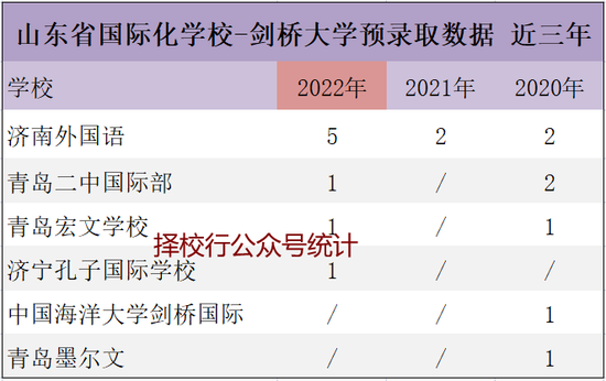 剑桥大学放榜 - 北上广深分别斩获多少Offer？