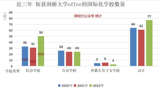 剑桥大学放榜 - 北上广深分别斩获多少Offer？