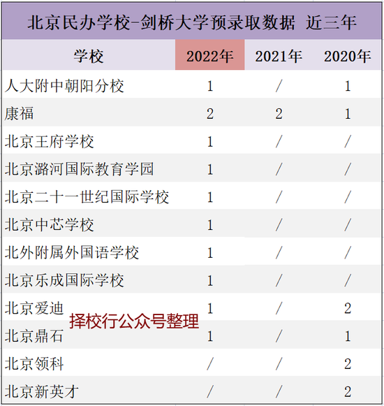 剑桥大学放榜 - 北上广深分别斩获多少Offer？