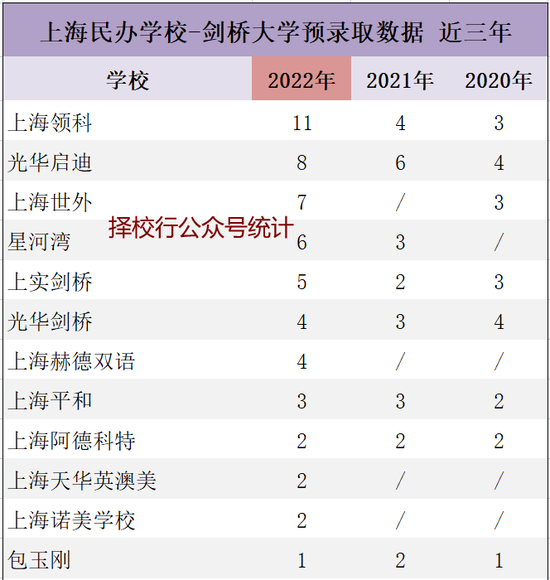 剑桥大学放榜 - 北上广深分别斩获多少Offer？
