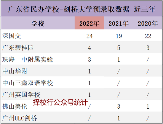 剑桥大学放榜 - 北上广深分别斩获多少Offer？