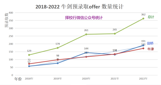 剑桥大学放榜 - 北上广深分别斩获多少Offer？