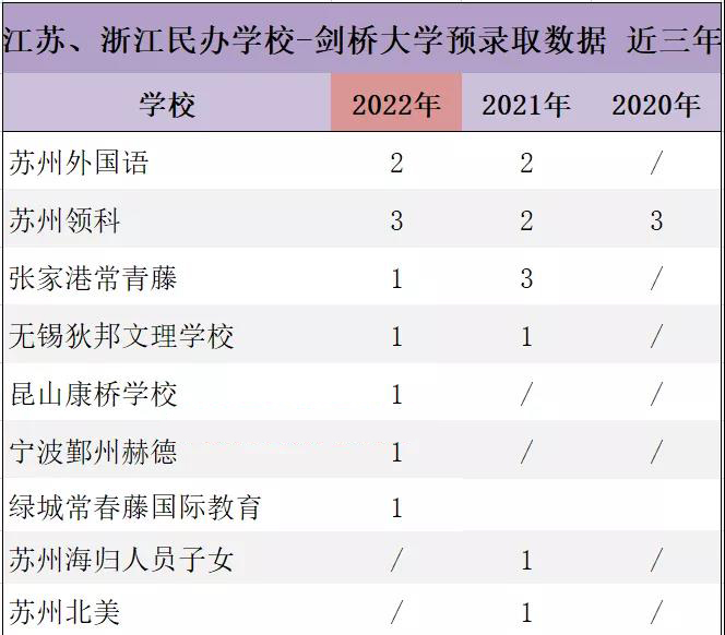 2022年剑桥大学放榜！北上广深国际学校斩获多少offer?                