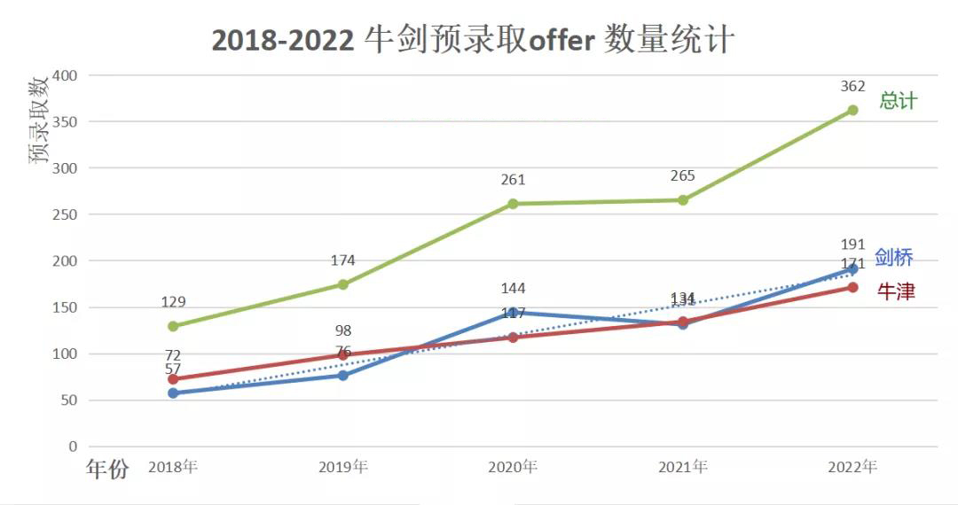 2022年剑桥大学放榜！北上广深国际学校斩获多少offer?                