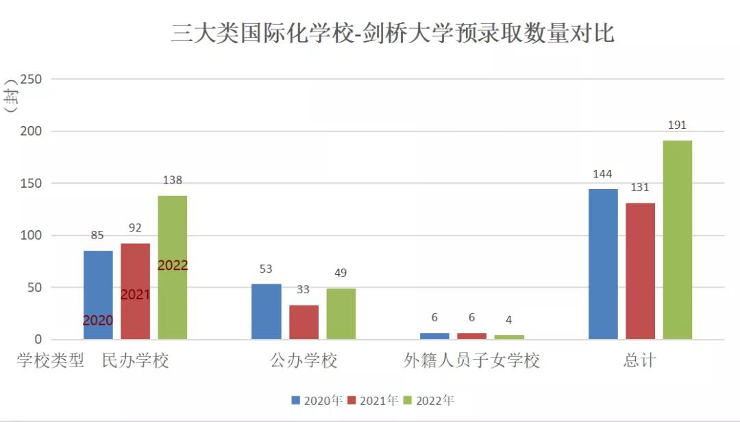 2022年剑桥大学放榜！北上广深国际学校斩获多少offer?                