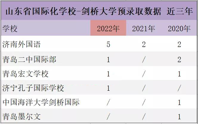 2022年剑桥大学放榜！北上广深国际学校斩获多少offer?                
