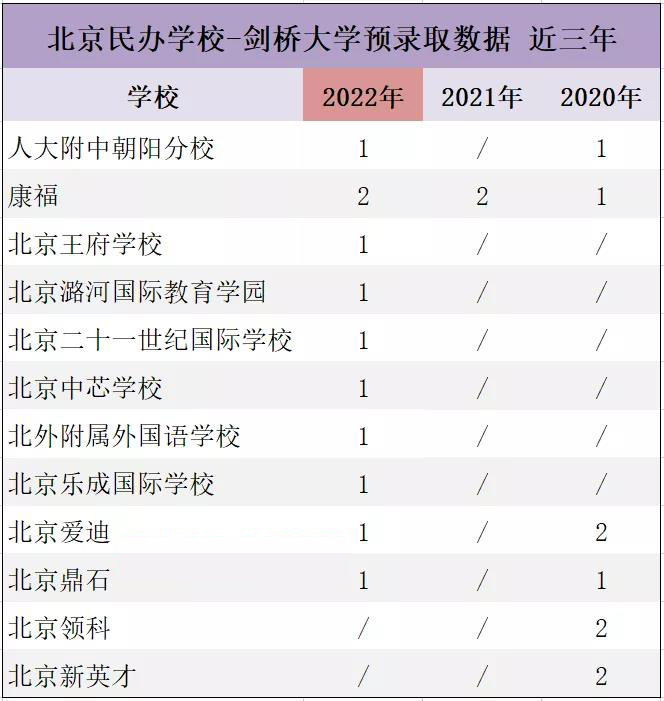 2022年剑桥大学放榜！北上广深国际学校斩获多少offer?                