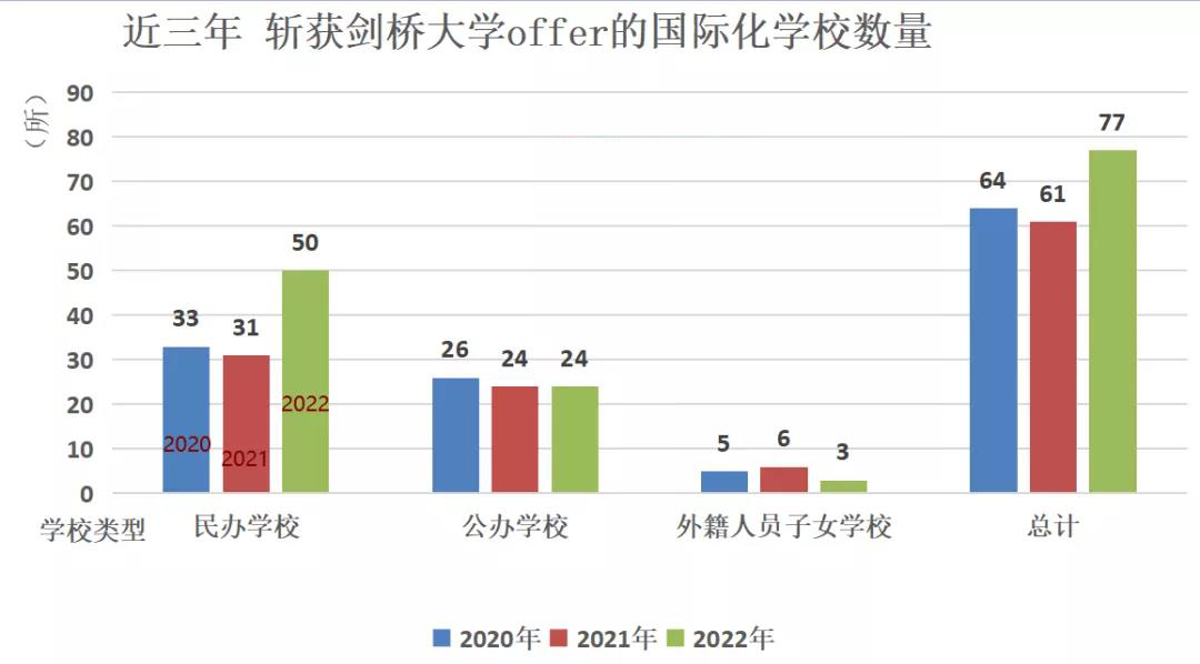 2022年剑桥大学放榜！北上广深国际学校斩获多少offer?                