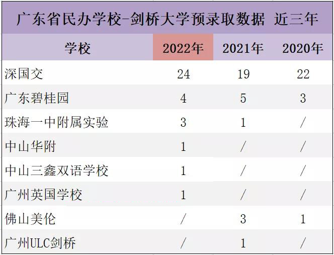 2022年剑桥大学放榜！北上广深国际学校斩获多少offer?                