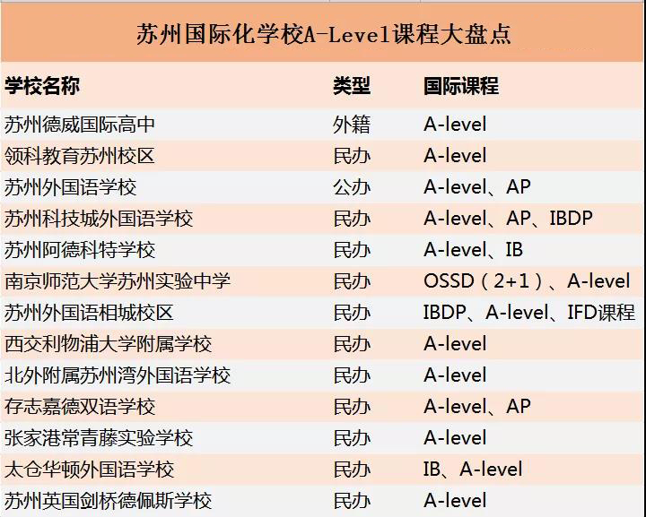 苏州哪些国际学校开设ALEVEL课程?                