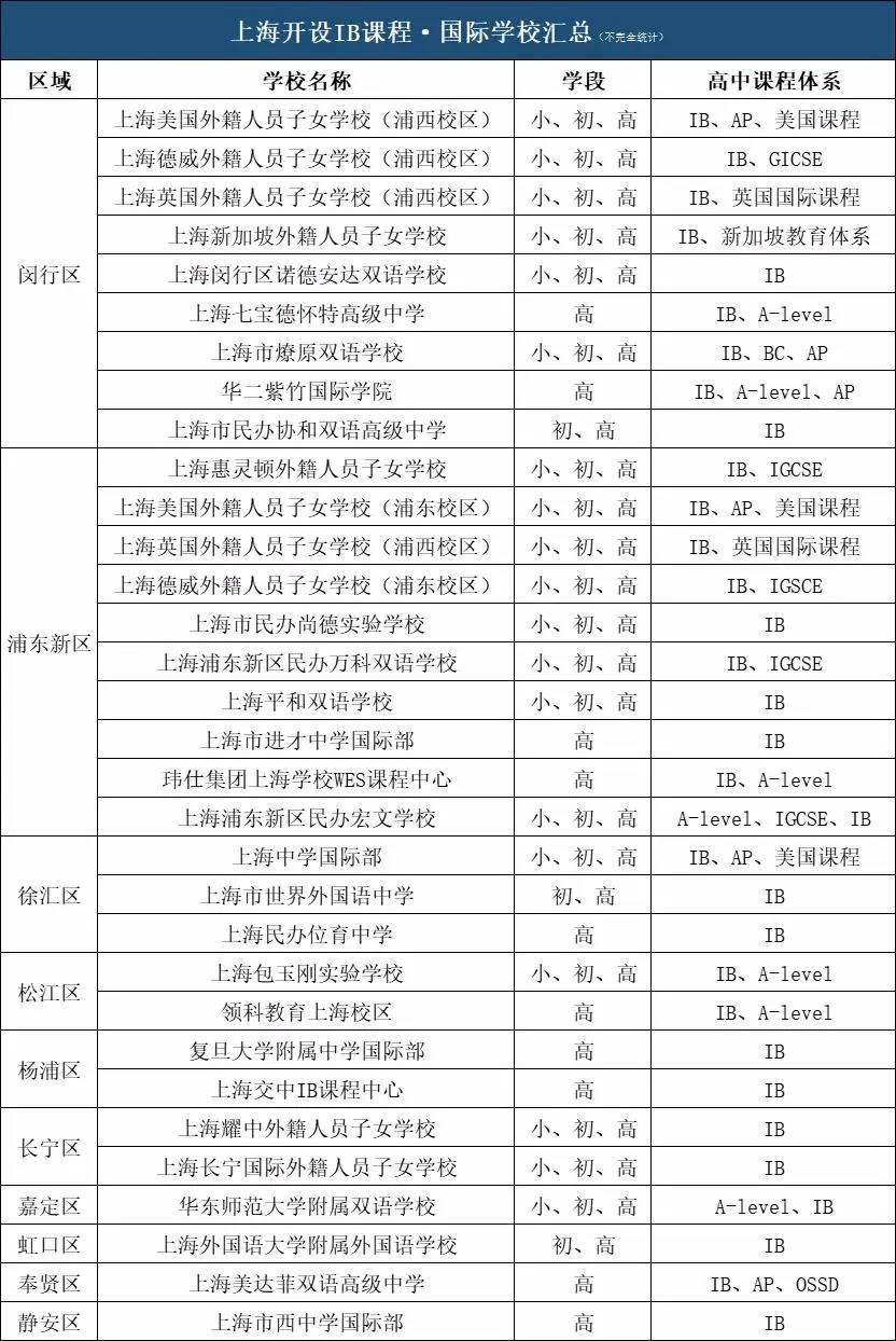 上海领跑全国！IB国际学校大盘点！                