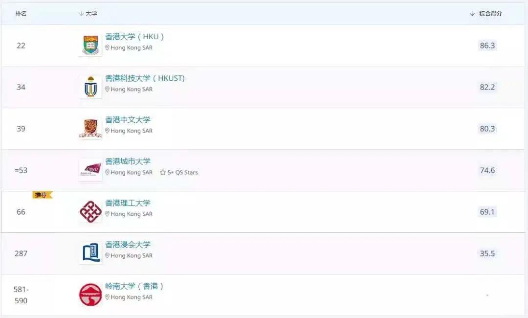  省苏州一中国际部香港院校offer捷报频传                