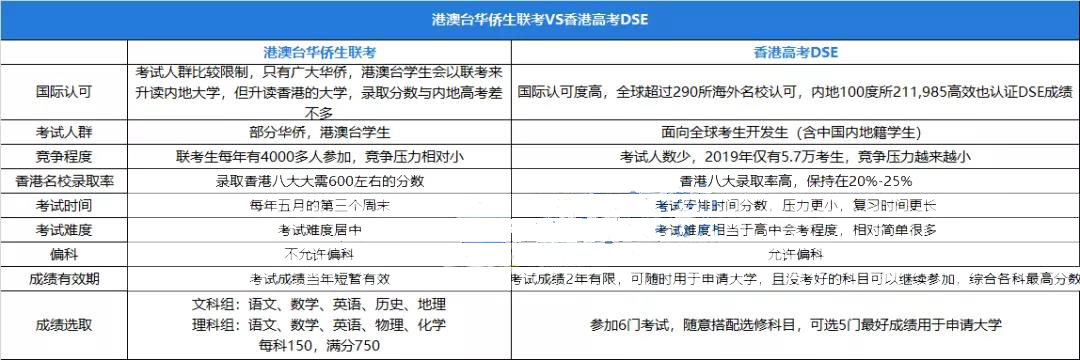 2022年华侨生联考报名开始！华侨生联考对比香港DSE哪个好考?                