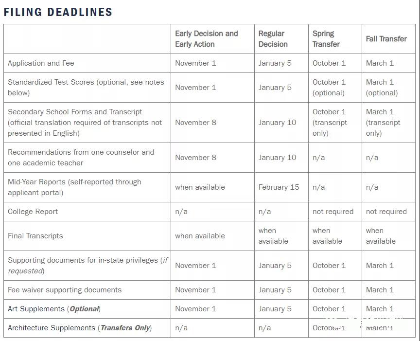 2022年美国top前30大学转学截止时间及注意事项！                