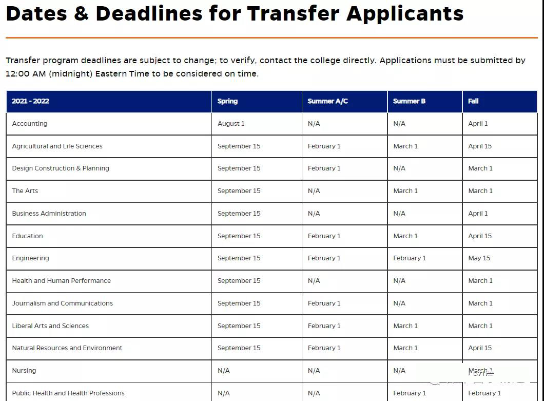 2022年美国top前30大学转学截止时间及注意事项！                