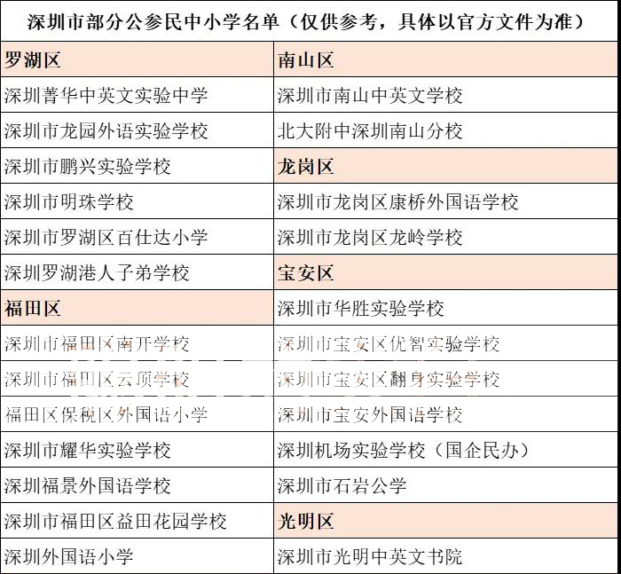 深圳民办学校转公办涉及哪些学校?