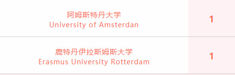 喜报 | 上海位育中学国际部2022届毕业生录取喜报