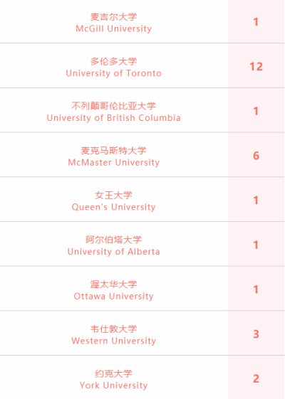 喜报 | 上海位育中学国际部2022届毕业生录取喜报