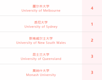 喜报 | 上海位育中学国际部2022届毕业生录取喜报