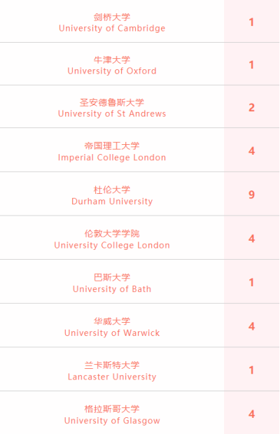 喜报 | 上海位育中学国际部2022届毕业生录取喜报