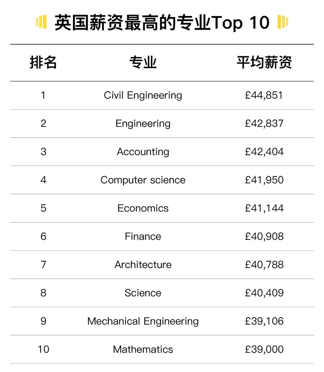 留学圈“第二火”的英国留学专业——毕业不愁赚不到钱！