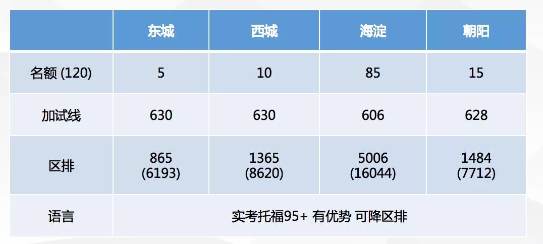 一零一国际部2022年招生解析!
