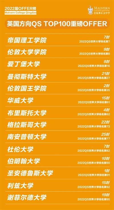 【青岛墨尔文中学升学速递】G5录取上双！美国U.S. NewsTOP100、皇家兽医学院录取也来了！