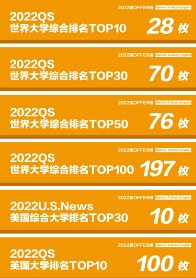 【青岛墨尔文中学升学速递】G5录取上双！美国U.S. NewsTOP100、皇家兽医学院录取也来了！