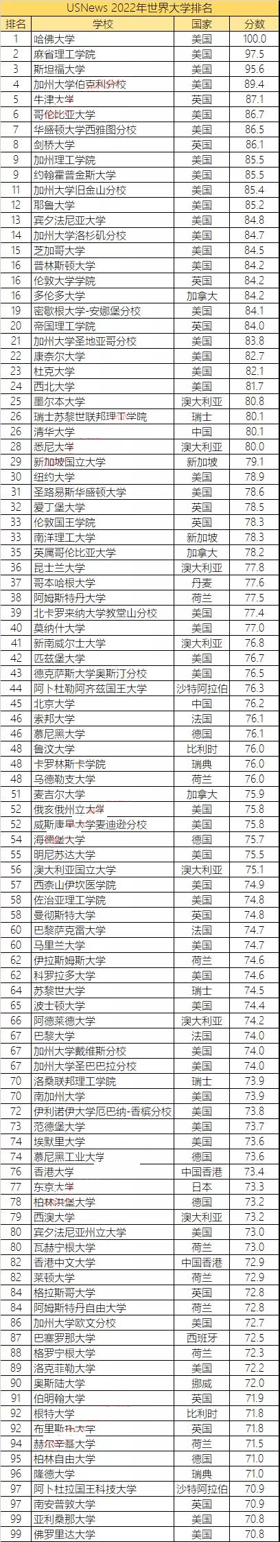 2022年USNews 世界大学排名发布,我国哪几所大学上榜?