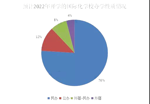预计2022年开学的国际化学校共有25所!