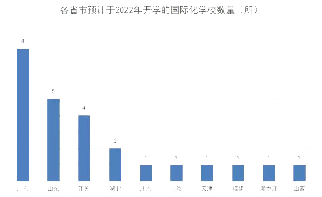 预计2022年开学的国际化学校共有25所！                