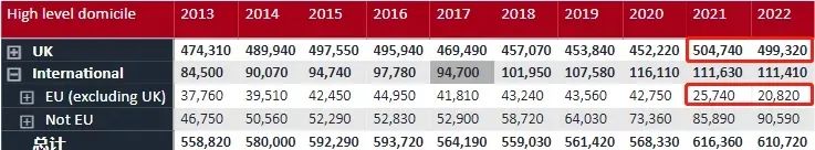 UCAS最新数据出炉 - 2022英本申请中国学生数量再创新高，大涨12%！