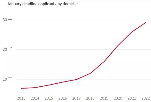 UCAS最新数据出炉 - 2022英本申请中国学生数量再创新高，大涨12%！